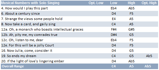 Julia vocal range: C4-A5