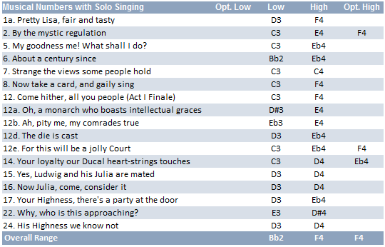 Grand Duke Rudolph vocal range: Bb2-F4