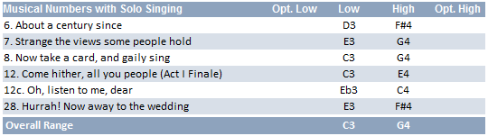 Notary vocal range: C3-G4