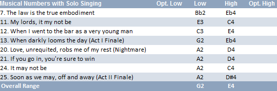 Lord Chancellor vocal range: G2-E4