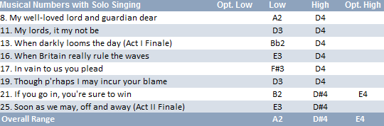 Lord Mountararat vocal range: A2-D#4(E4)