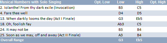Queen of the Fairies vocal range: G3-Eb5