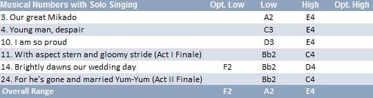 Pish-Tush vocal range: (F2)A2-E4