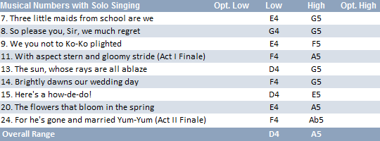 Yum-Yum vocal range: D4-A5