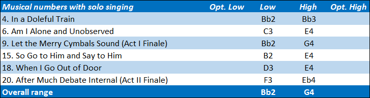 Bunthorne vocal range: Bb2-G4