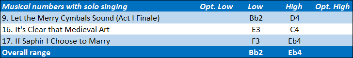Major Murgatroyd vocal range: Bb2-Eb4