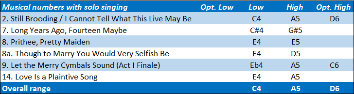 Patience vocal range: C4-A5(D6)