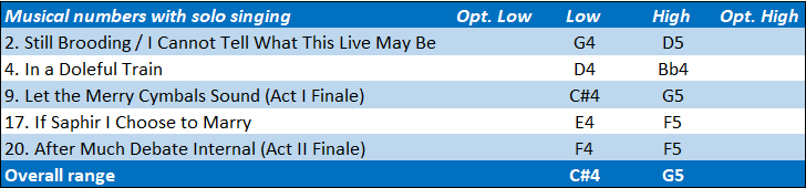 Lady Saphir vocal range: C#4-G5