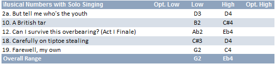 Boatswain's Mate vocal range: G2-Eb4