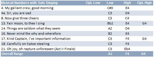 Captain Corcoran vocal range: A2-F4(G4)
