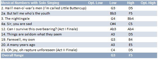Little Butterup vocal range: G3-F5
