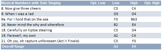 Sir Joseph Porter vocal range: A2-E4