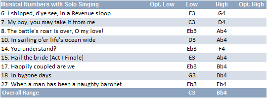 Richard Dauntless vocal range: C3-Bb4