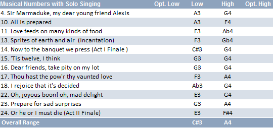 Alexis vocal range: C#3-A4