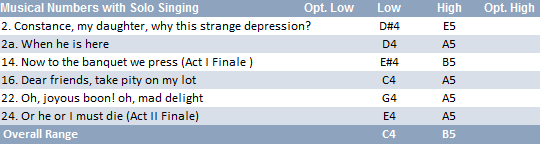 Constance vocal range: C4-B5