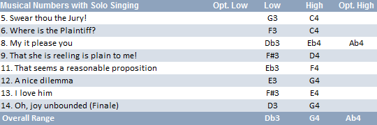 Counsel vocal range: Db3-G4
