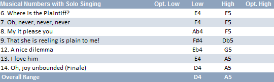 Plaintiff vocal range: D4-A5