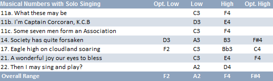Mr. Goldbury vocal range: (F2)A2-F4(F#4)