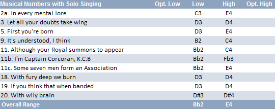 Phantis vocal range: Bb2-E4