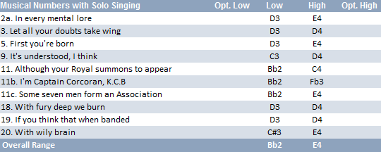 Scaphio vocal range: Bb2-E4