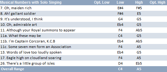 Princess Zara vocal range: C4-A5