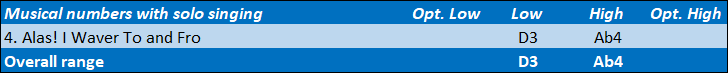 Leonard vocal range: D3-Ab4