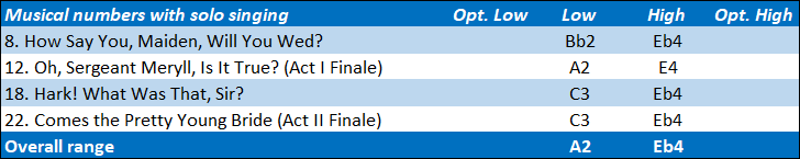 Lieutenant vocal range: A2-Eb4
