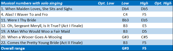 Phoebe vocal range: G#3-F5