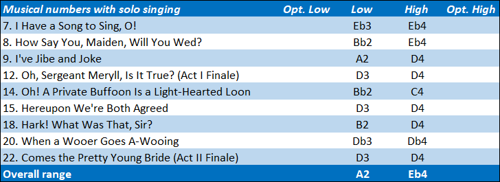 Point vocal range: A2-Eb4